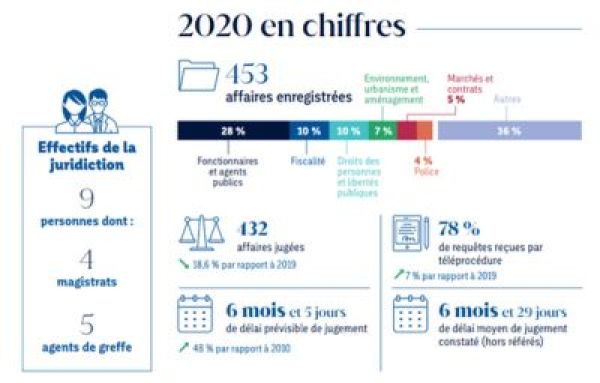 Chiffres clés 2021