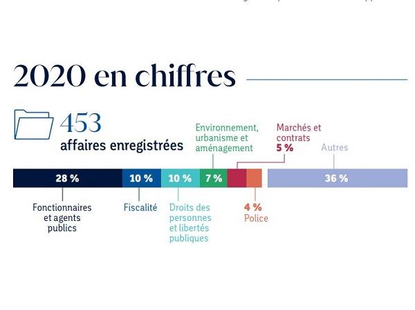 Chiffres clés 2020