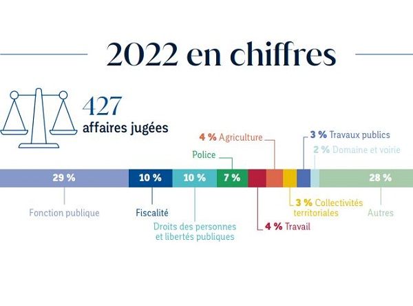 Chiffres clés 2022