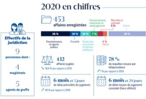 Chiffres clés 2021