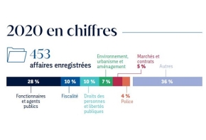 Chiffres clés 2020