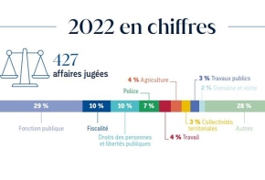 Chiffres clés 2022